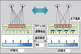 裸眼3D：光屏障式技术示意图 