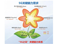5G技术发展愿景