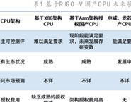 未来RISC-V很可能发展成为世界主流CPU之一