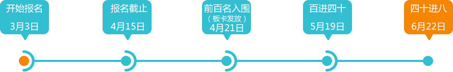 大赛流程