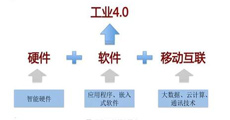 工业4.0的难点与热点，他们的创新点