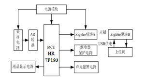 基于ZigBee的电力负荷监控装置