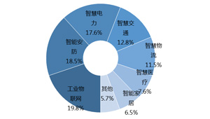 中国工业物联网产业现状分析