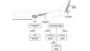 航空电子应用中通信接口的防雷保护