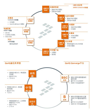 除了Kinetis，i.MX与64位多核MCU等广泛产品线皆具高度市场影响力