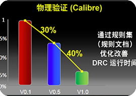 IC 设计：为下一节点做好准备
