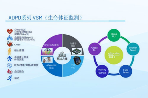 解构ADI新一代VSM芯片，看“4合1”的AFE如何重新定义可穿戴监测标准