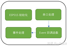 RISC-V单片机快速入门05-玩转ESP8266 WIFI模块②