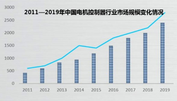 电机控制芯片应用多元、市场向荣，业界专家教你如何决胜“电机控制”？